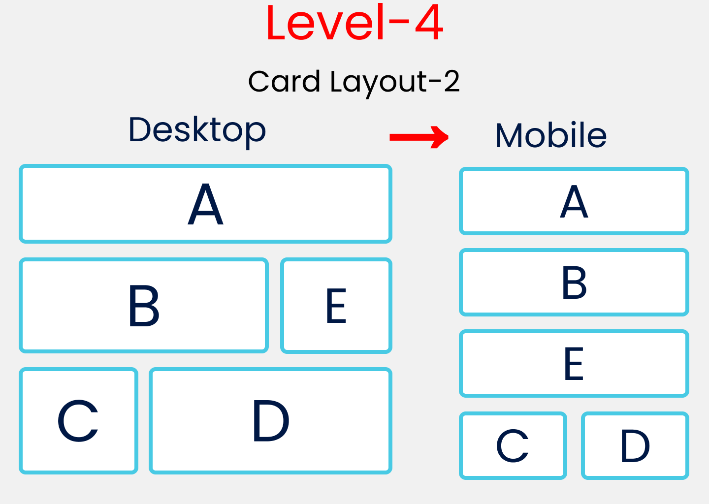 Exercise 4 image, showing a desktop and a mobile layout. Desktop layout has 3 rows and 1 column, row 1 has a rectangle labeled A taking up the full width. Row 2 shows a rectangle labeled B taking up 70% of the width, and a box labeled E that takes up 30% of the width. Row 3 shows a box labeled C taking up 35% of the width, and a rectangle labeled D taking up 65% of the width. The mobile layout has 1 column and 4 rows, rows 1-3 take up the full width, while row 4 has two boxes taking up 50% width each. Boxes are labeled as such: row 1: A, row 2: B, row 3: E, row 4: C and D.