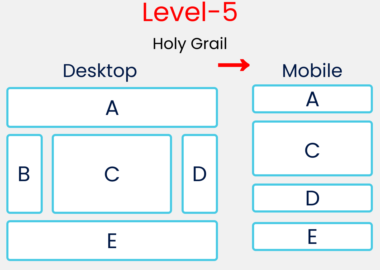 Exercise 5 image, showing a desktop and a mobile layout. Desktop layout has 3 rows and 1 column. Row 1 has a rectangle taking up the full width labeled A. Row 2 has one vertical rectangle labeled B taking up 20% of the width, one horizontal rectangle taking up 60% of the page, and another vertical rectangle taking up 20% of the page. Row 3 has a lone rectangle labeled E taking up the full width. The mobile layout has 1 column and 4 rows. Row 1 has a rectangle labeled A taking up the full width. Row 2 has a rectangle labeled C taking up full width, and twice the height as the other rows. Row 3 has a rectangle labeled D, and row 4 has a rectangle labeled E.